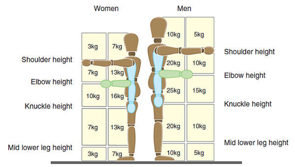 Manual Handling Injury Claims Guidelines